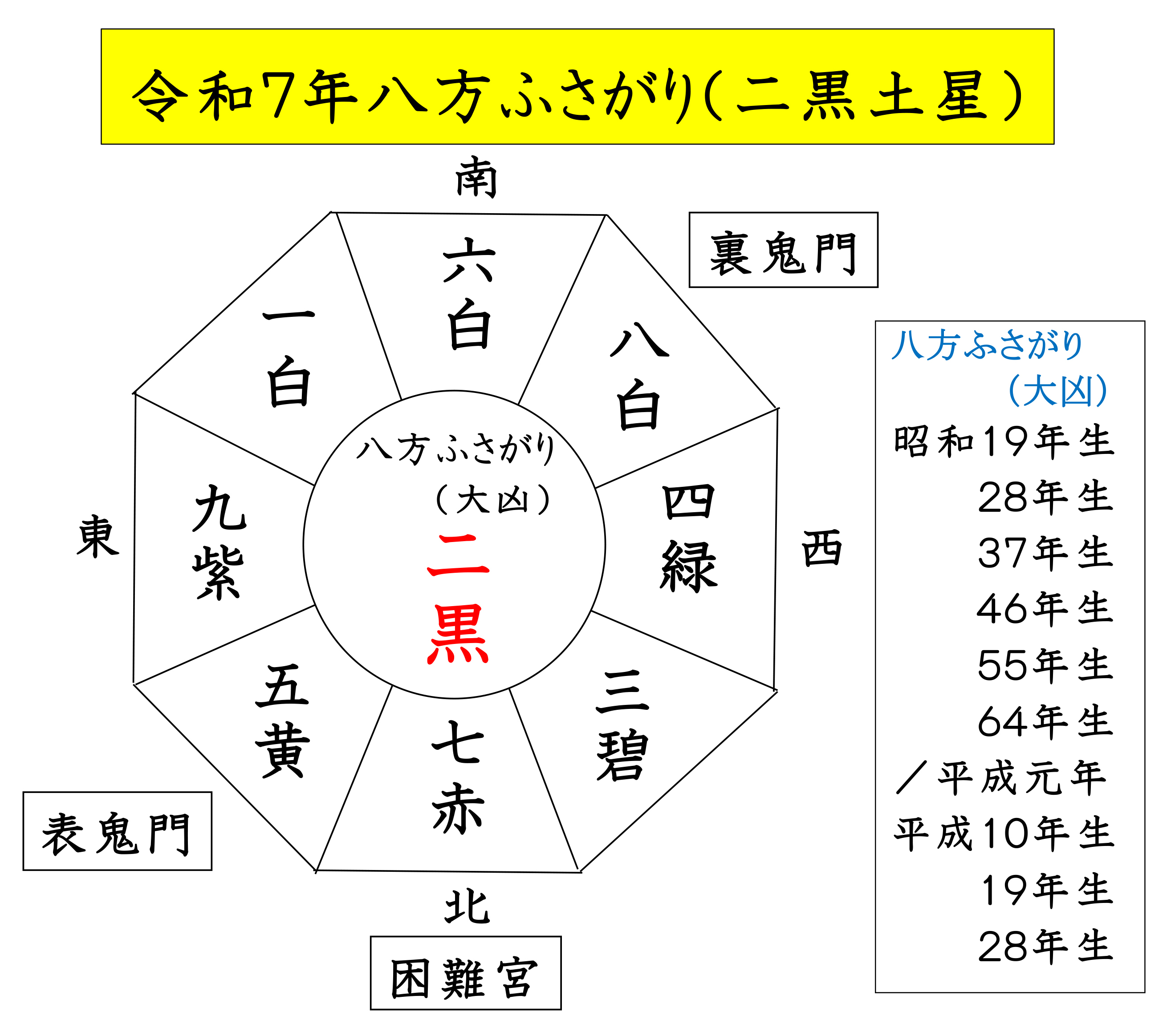令和7年の八方ふさがり（三碧木星）